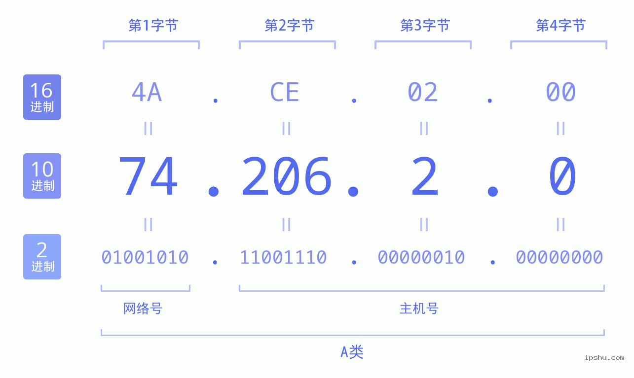 IPv4: 74.206.2.0 网络类型 网络号 主机号