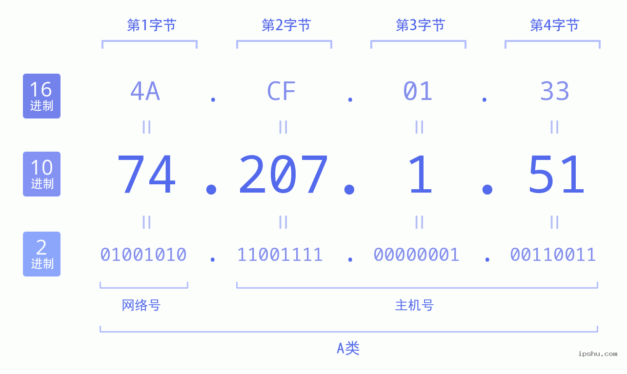 IPv4: 74.207.1.51 网络类型 网络号 主机号