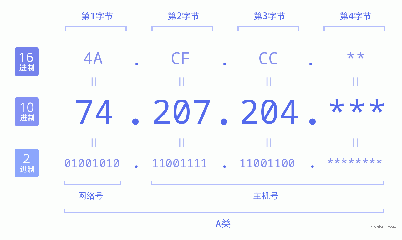 IPv4: 74.207.204 网络类型 网络号 主机号