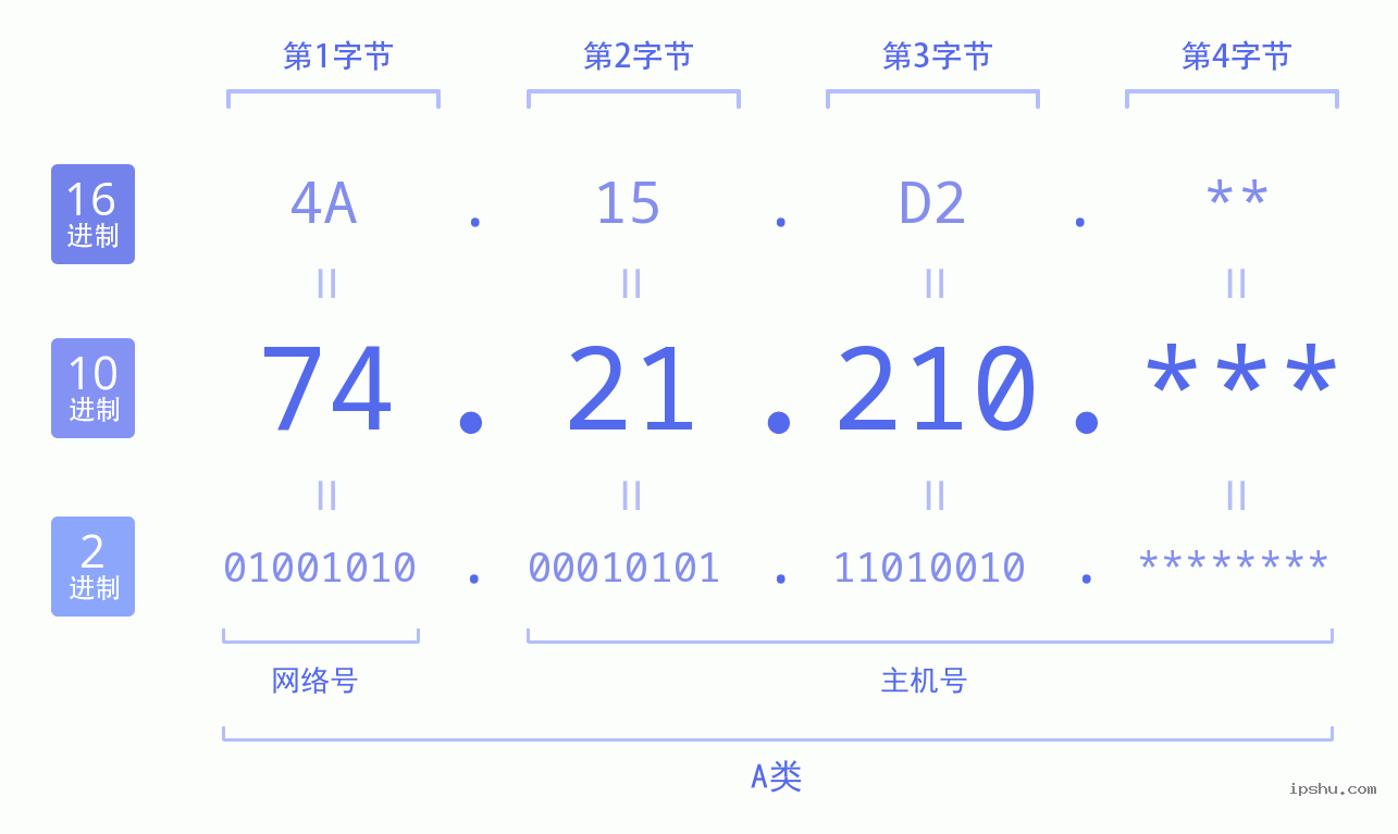 IPv4: 74.21.210 网络类型 网络号 主机号