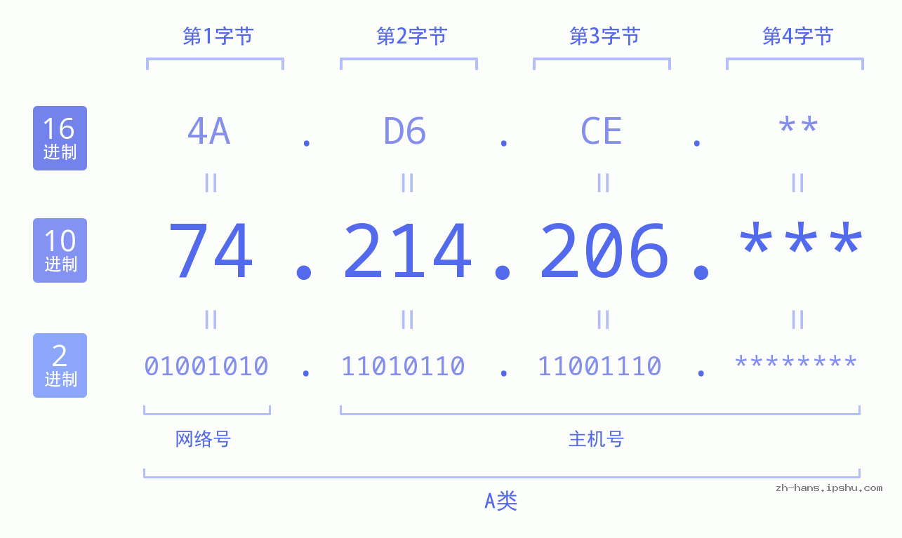 IP地址:74.214.206 数据结构图 二进制 十进制 十六进制 IPv4: 74.214.206 网络类型 网络号 主机号