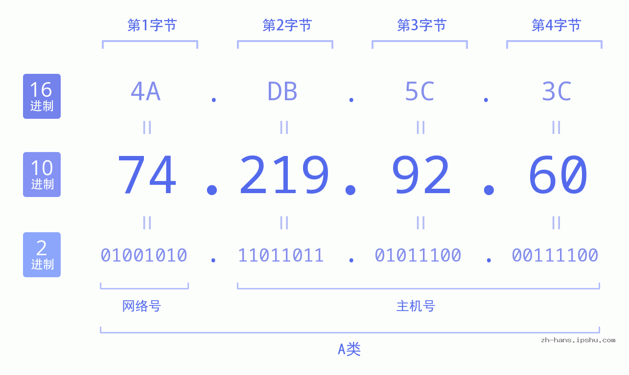 IP地址:74.219.92.60 数据结构图 二进制 十进制 十六进制 IPv4: 74.219.92.60 网络类型 网络号 主机号