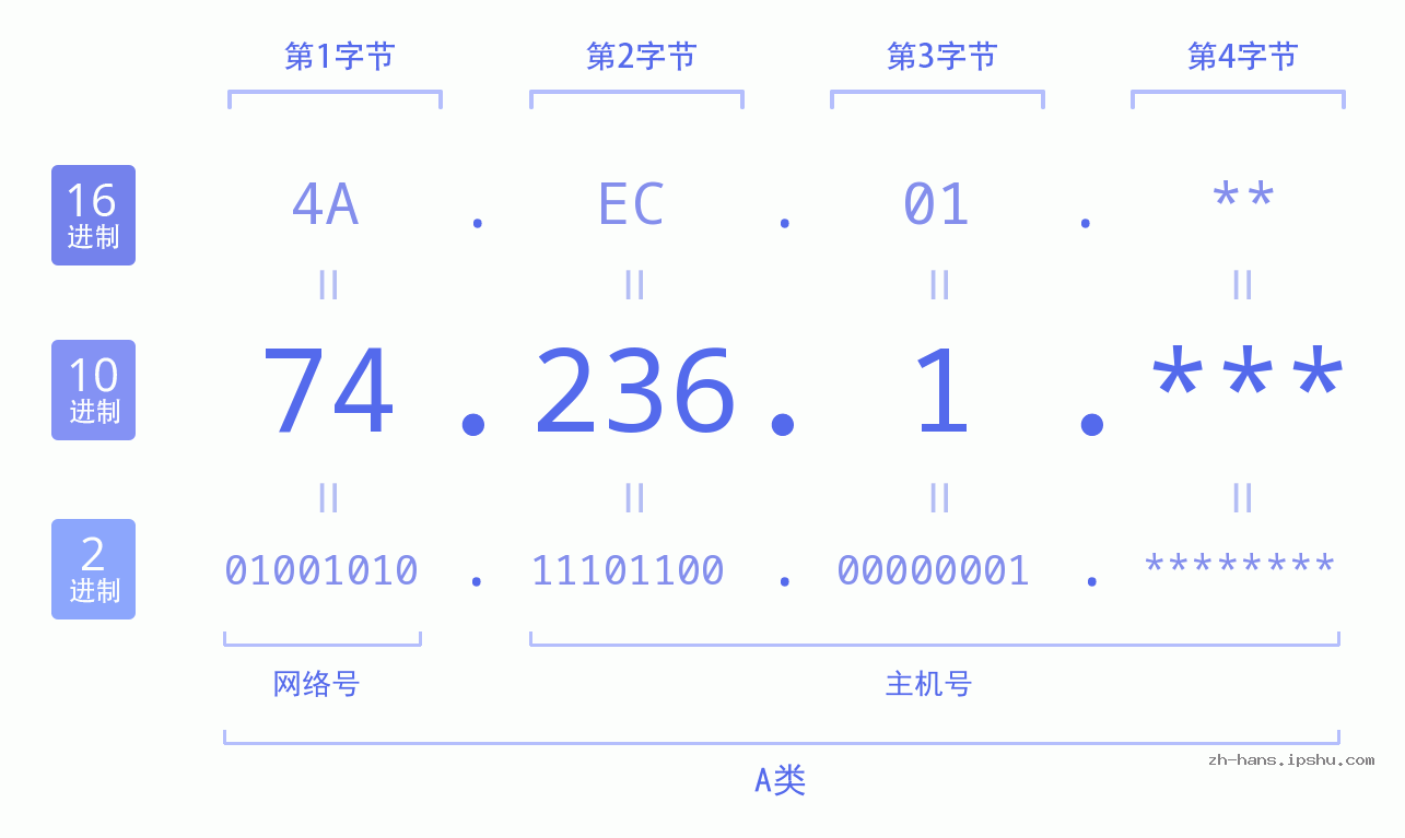 IP地址:74.236.1 数据结构图 二进制 十进制 十六进制 IPv4: 74.236.1 网络类型 网络号 主机号