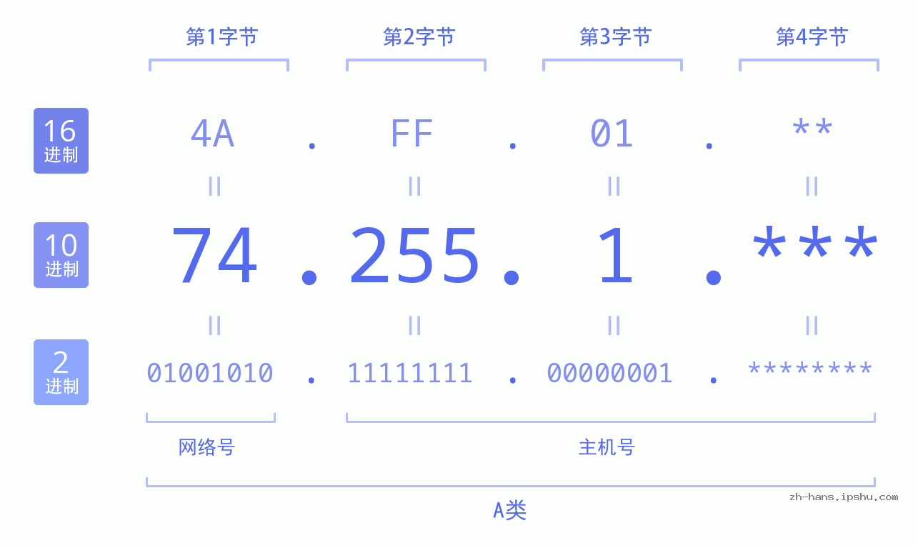 IP地址:74.255.1 数据结构图 二进制 十进制 十六进制 IPv4: 74.255.1 网络类型 网络号 主机号