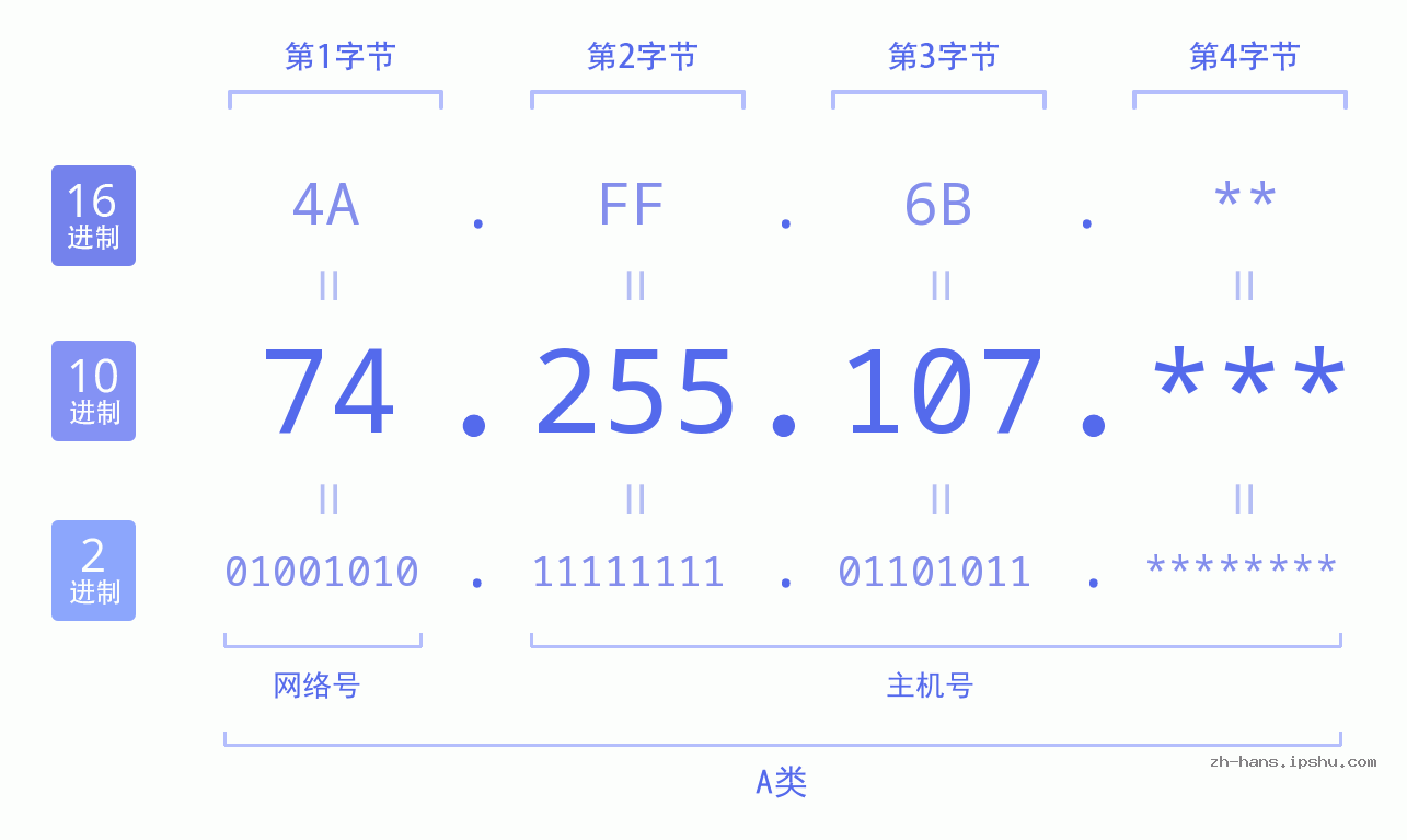 IP地址:74.255.107 数据结构图 二进制 十进制 十六进制 IPv4: 74.255.107 网络类型 网络号 主机号