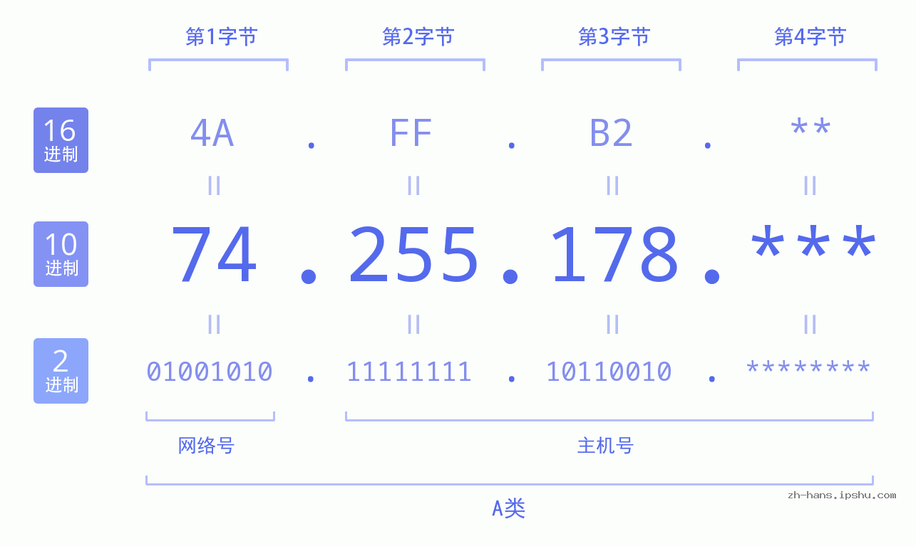 IP地址:74.255.178 数据结构图 二进制 十进制 十六进制 IPv4: 74.255.178 网络类型 网络号 主机号