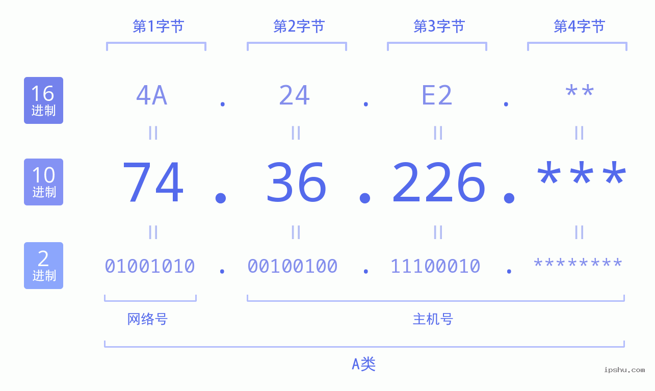 IPv4: 74.36.226 网络类型 网络号 主机号