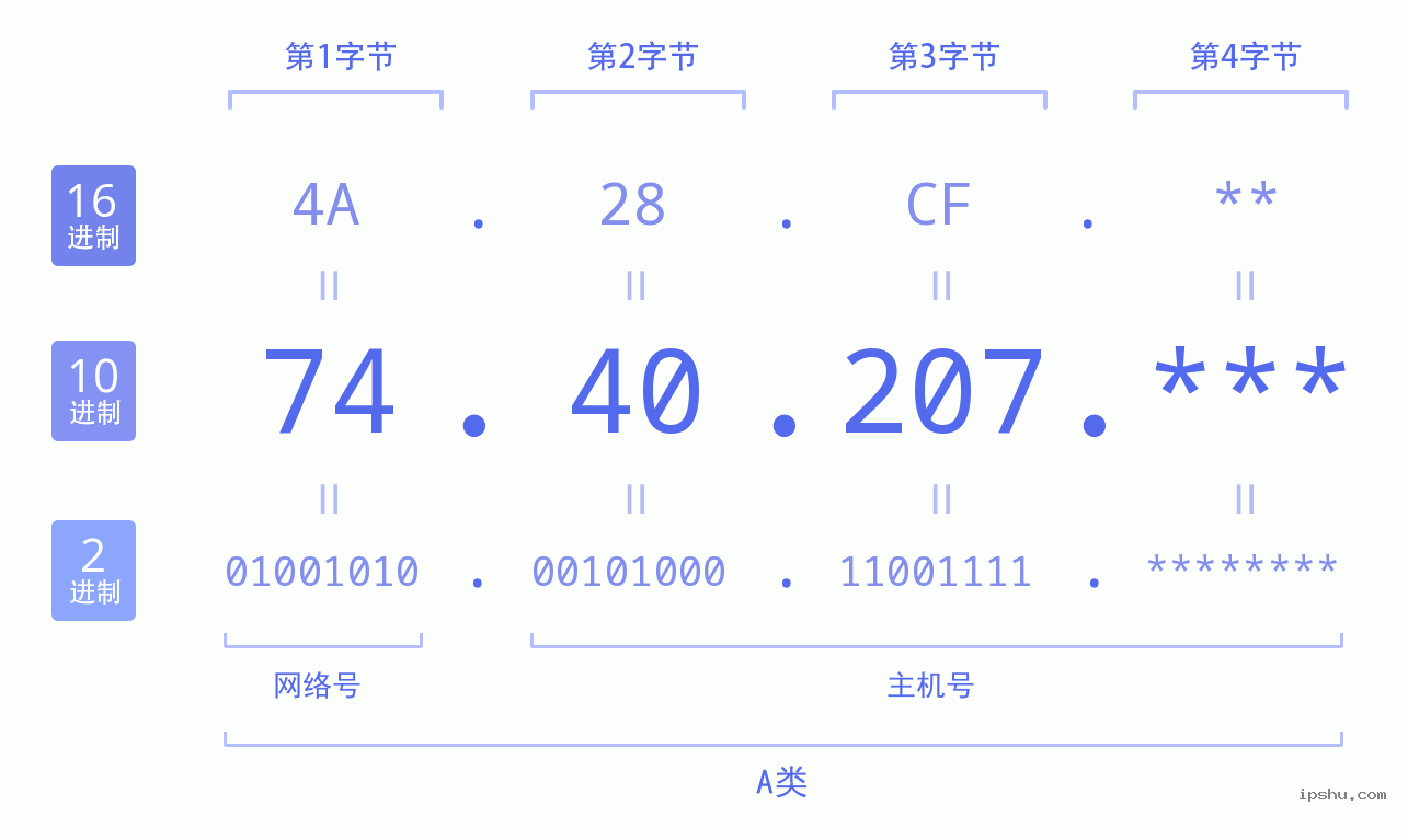 IPv4: 74.40.207 网络类型 网络号 主机号