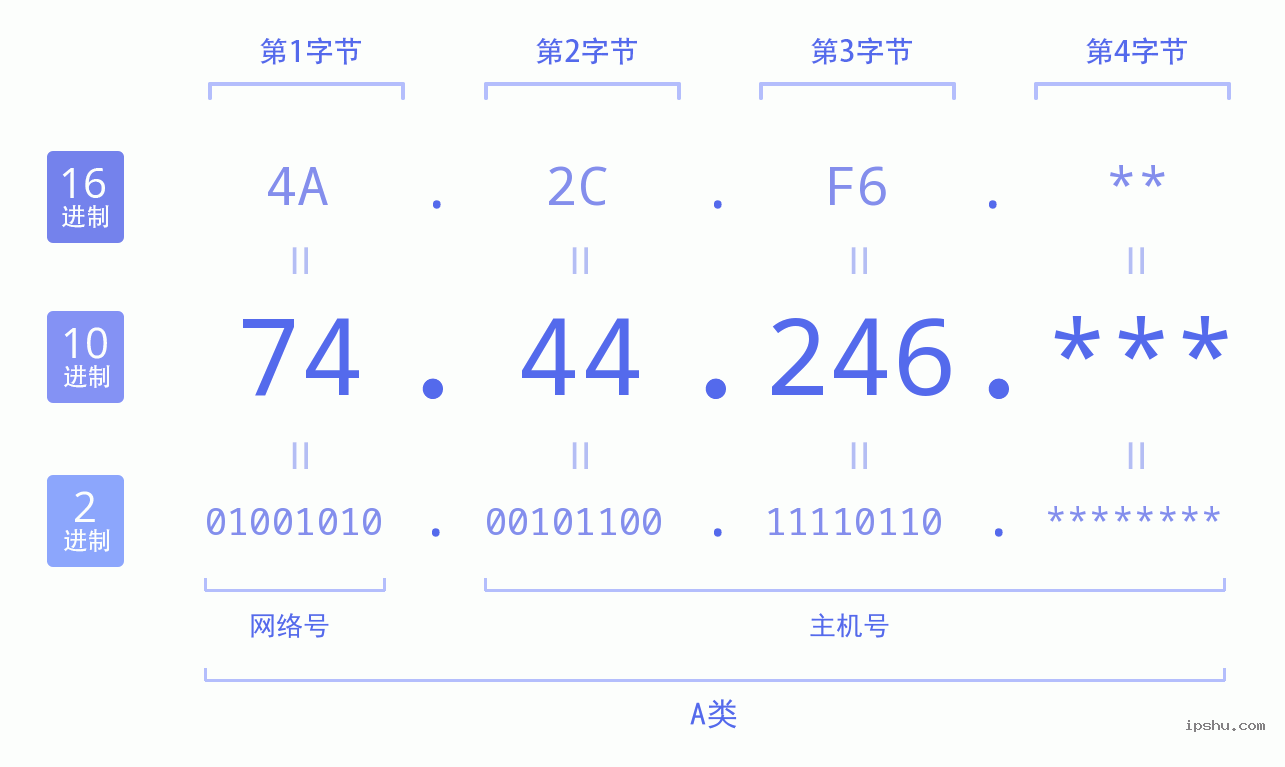 IPv4: 74.44.246 网络类型 网络号 主机号