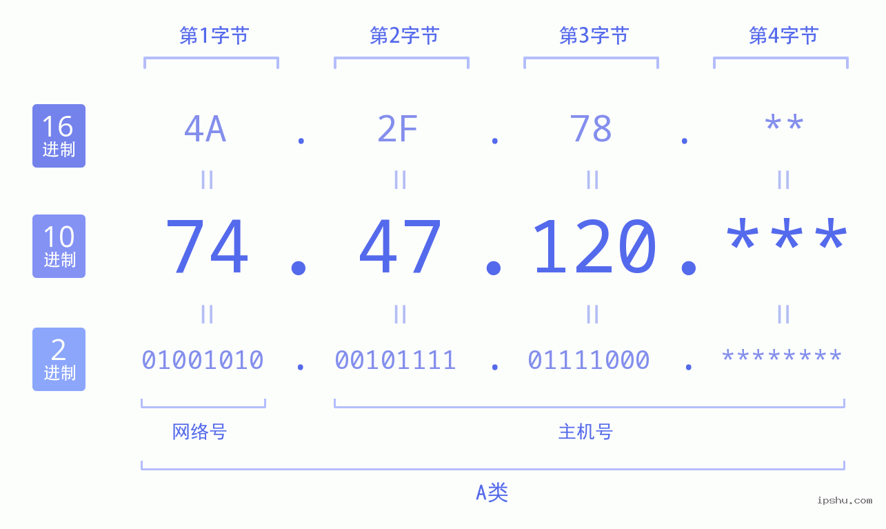 IPv4: 74.47.120 网络类型 网络号 主机号