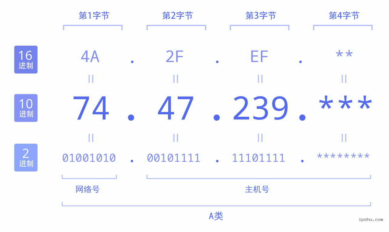 IPv4: 74.47.239 网络类型 网络号 主机号