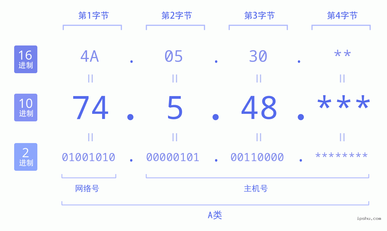 IPv4: 74.5.48 网络类型 网络号 主机号