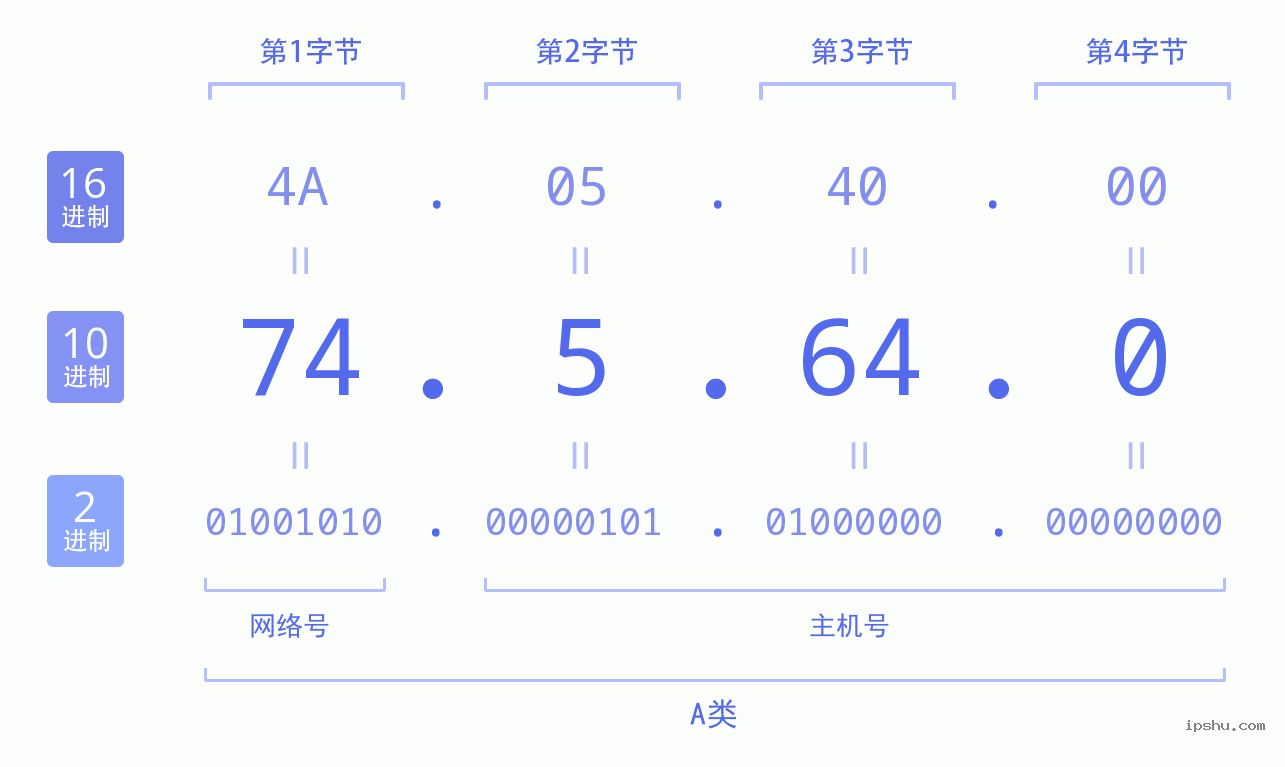 IPv4: 74.5.64.0 网络类型 网络号 主机号