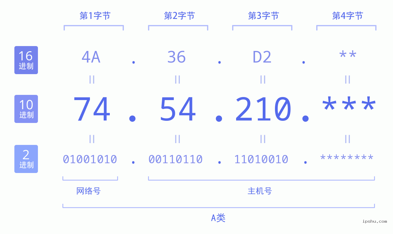 IPv4: 74.54.210 网络类型 网络号 主机号