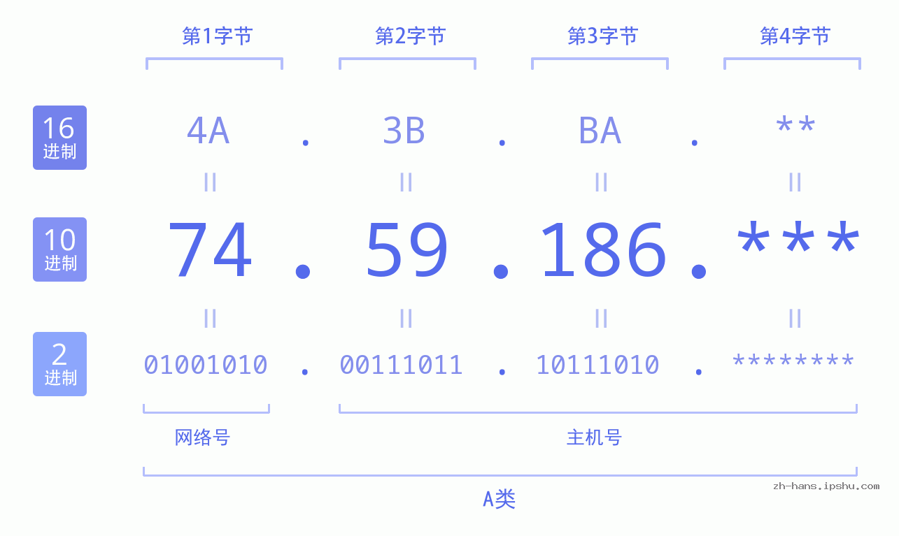 IP地址:74.59.186 数据结构图 二进制 十进制 十六进制 IPv4: 74.59.186 网络类型 网络号 主机号