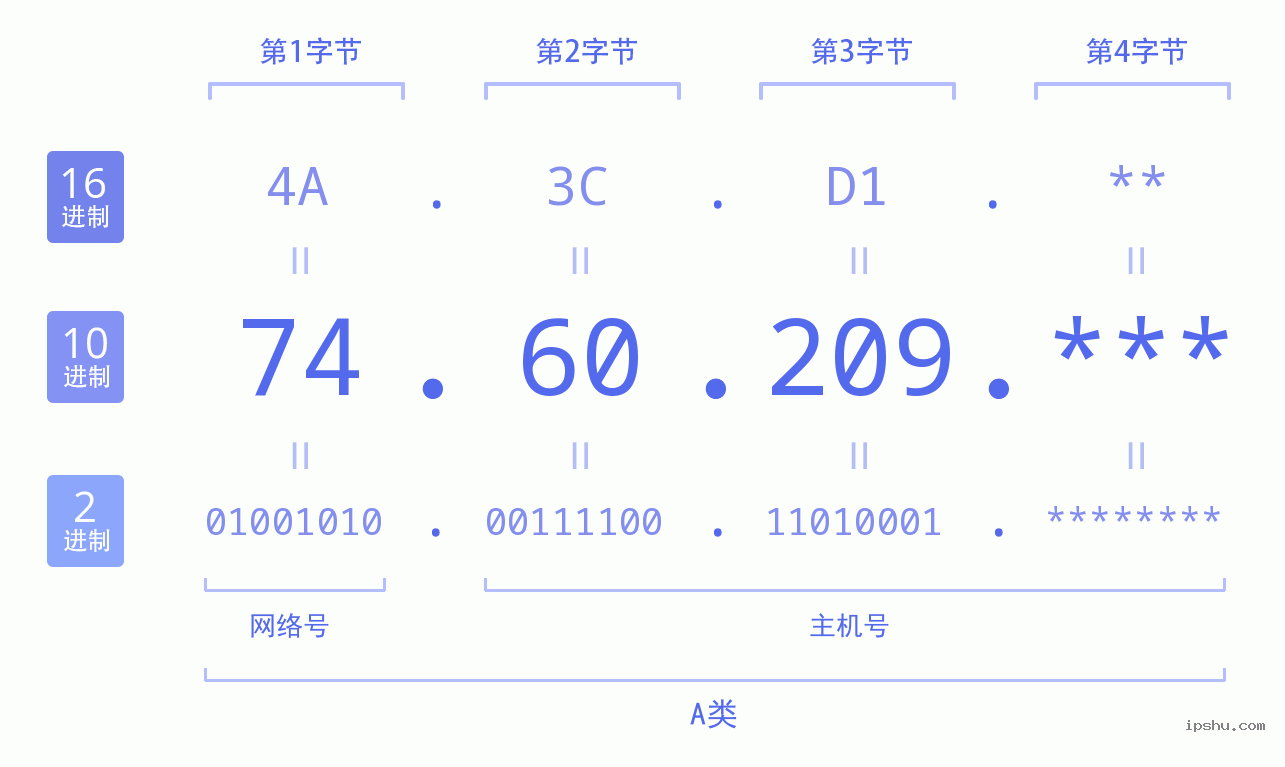 IPv4: 74.60.209 网络类型 网络号 主机号