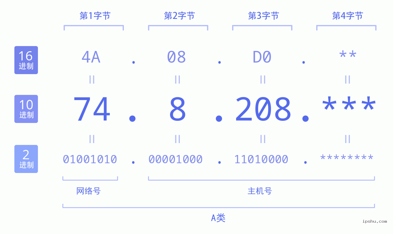 IPv4: 74.8.208 网络类型 网络号 主机号