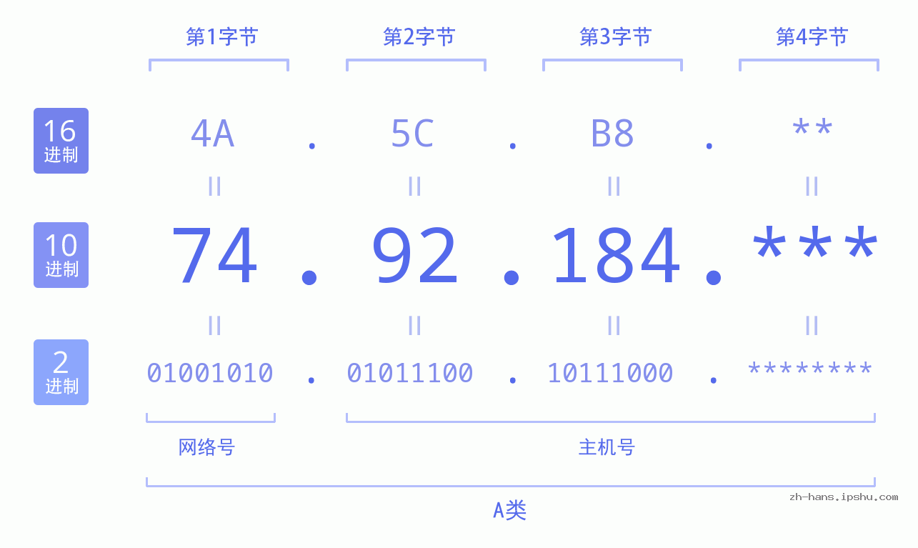 IP地址:74.92.184 数据结构图 二进制 十进制 十六进制 IPv4: 74.92.184 网络类型 网络号 主机号