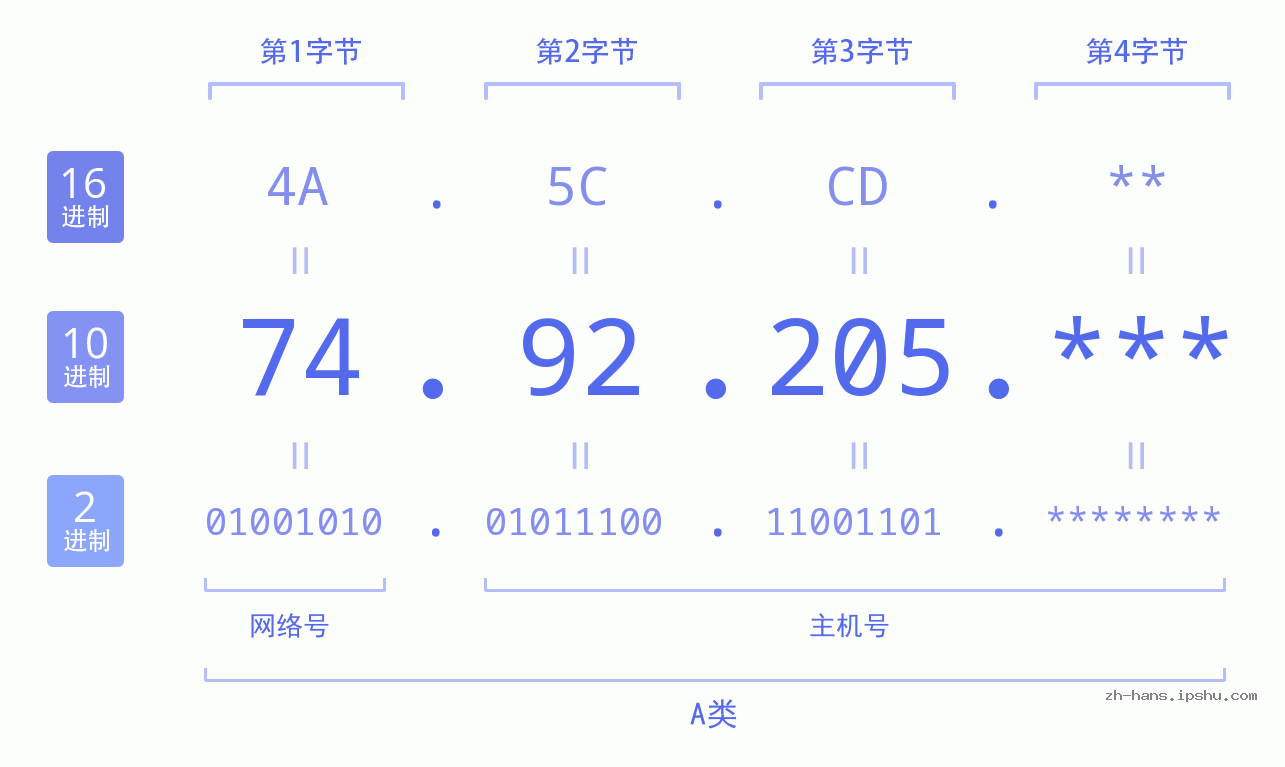 IP地址:74.92.205 数据结构图 二进制 十进制 十六进制 IPv4: 74.92.205 网络类型 网络号 主机号