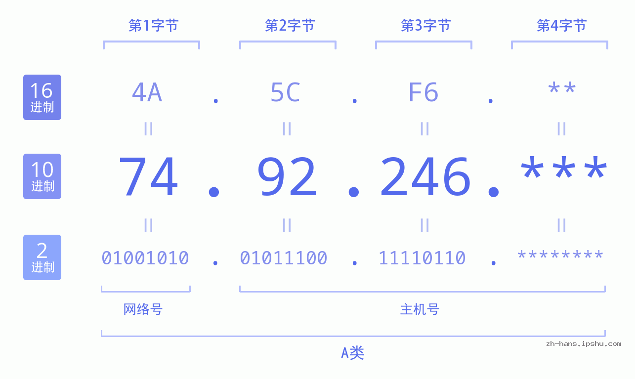 IP地址:74.92.246 数据结构图 二进制 十进制 十六进制 IPv4: 74.92.246 网络类型 网络号 主机号