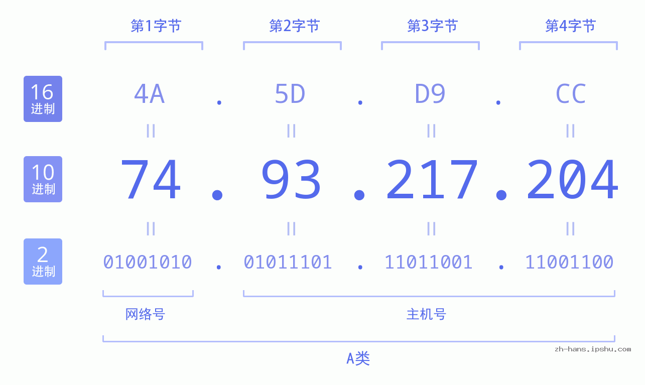 IP地址:74.93.217.204 数据结构图 二进制 十进制 十六进制 IPv4: 74.93.217.204 网络类型 网络号 主机号