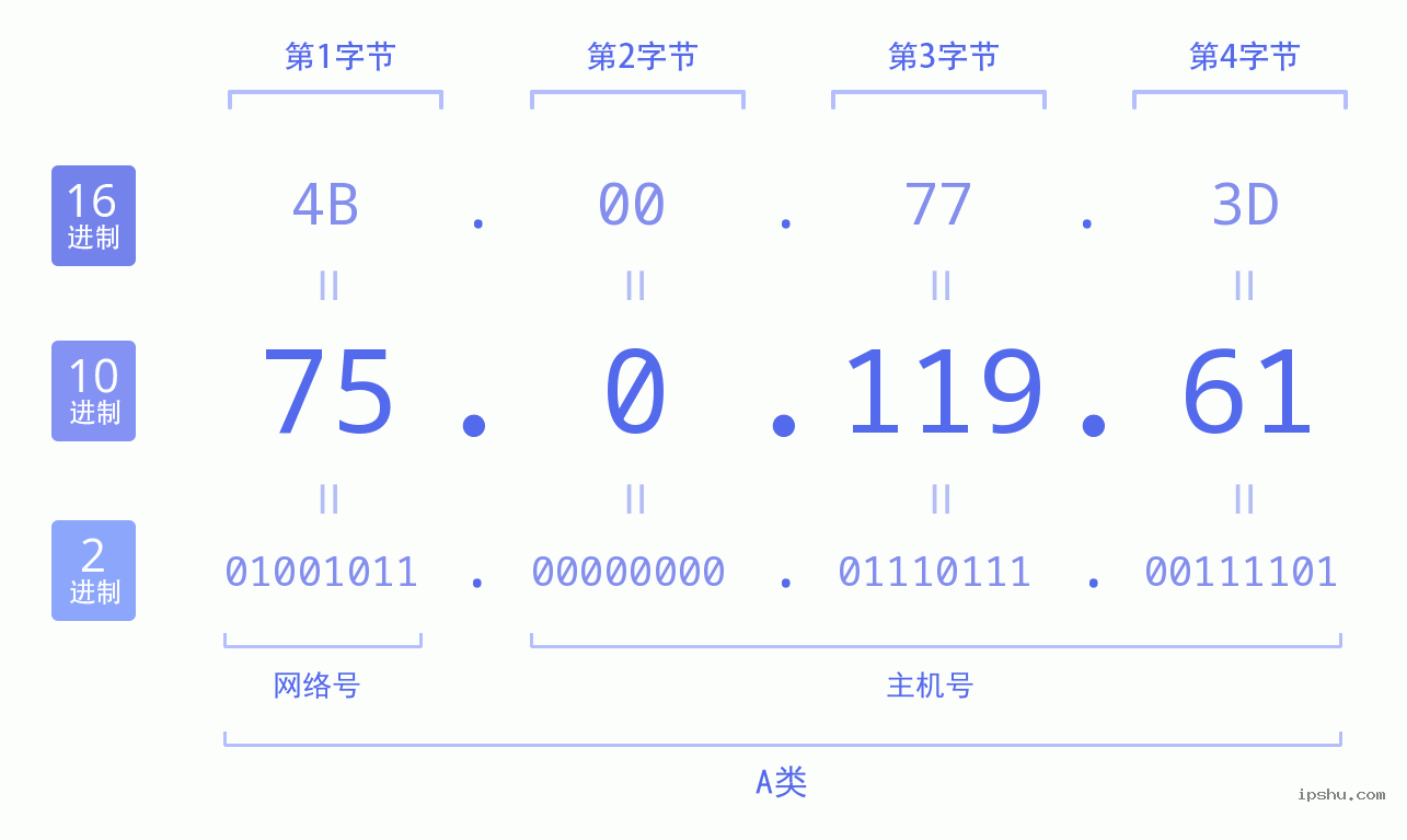 IPv4: 75.0.119.61 网络类型 网络号 主机号