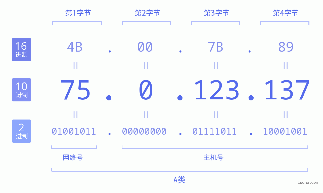 IPv4: 75.0.123.137 网络类型 网络号 主机号