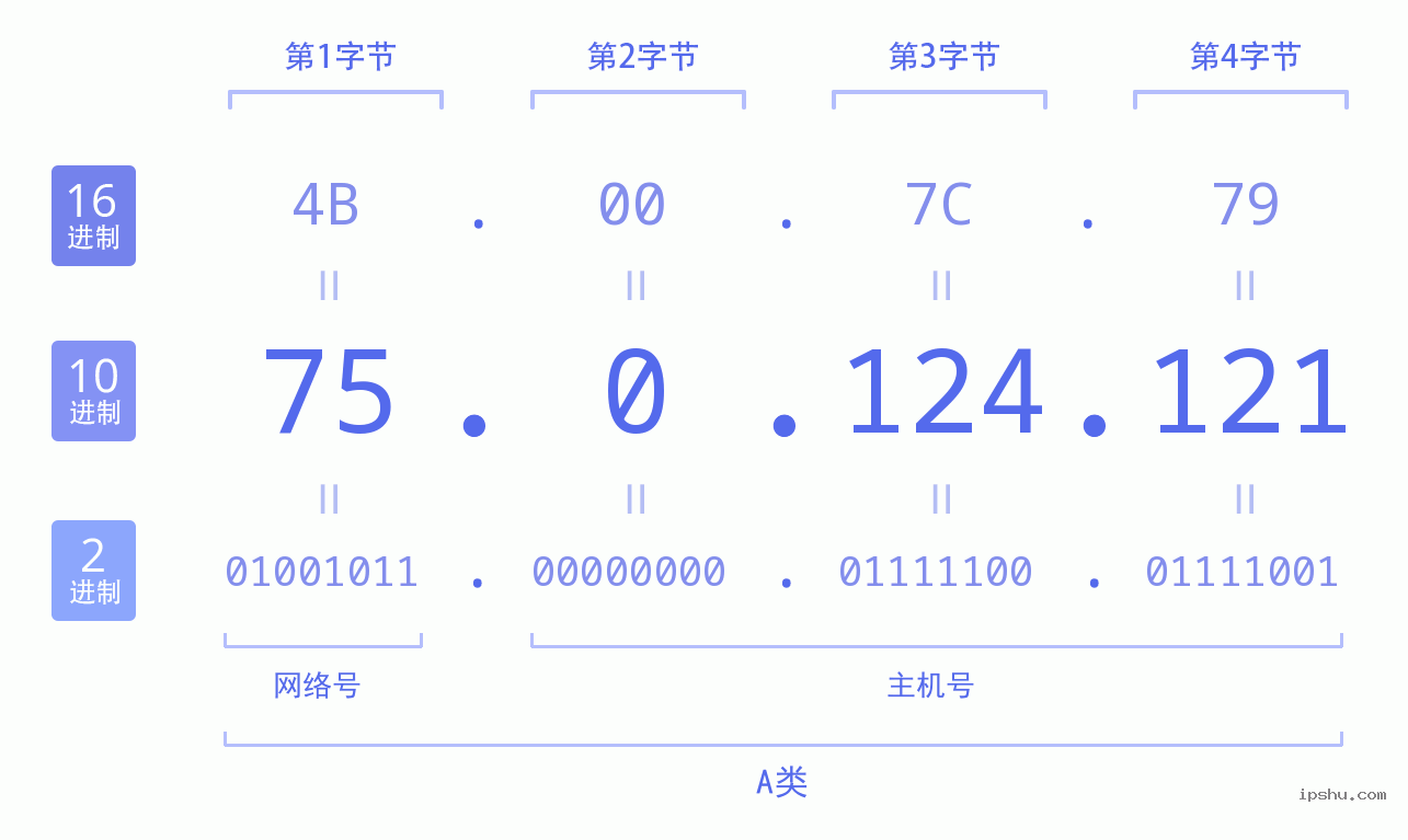 IPv4: 75.0.124.121 网络类型 网络号 主机号