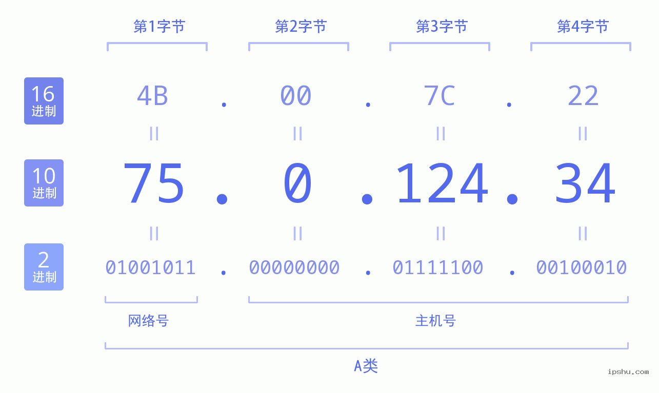 IPv4: 75.0.124.34 网络类型 网络号 主机号