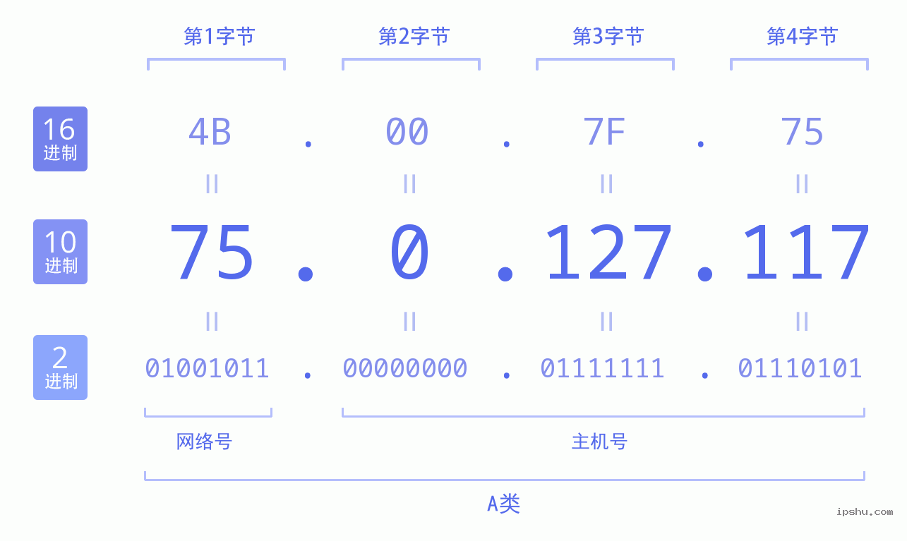 IPv4: 75.0.127.117 网络类型 网络号 主机号