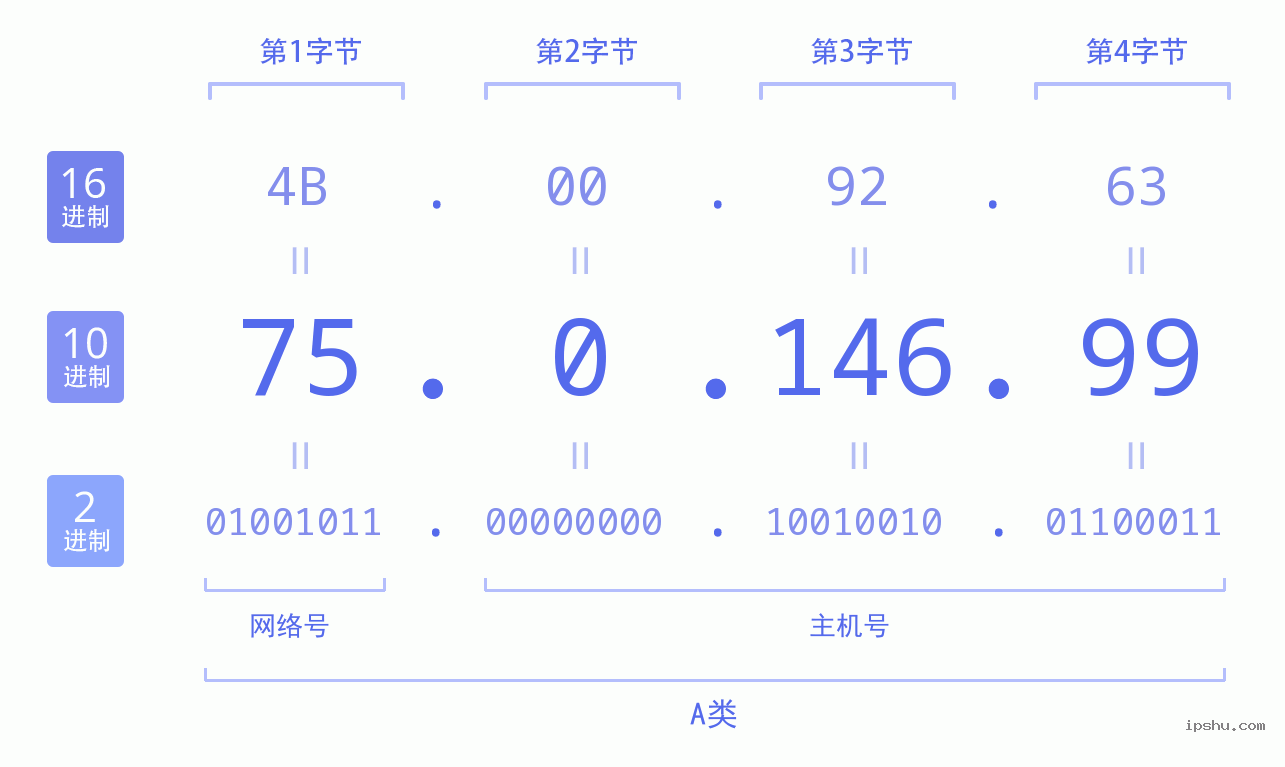 IPv4: 75.0.146.99 网络类型 网络号 主机号