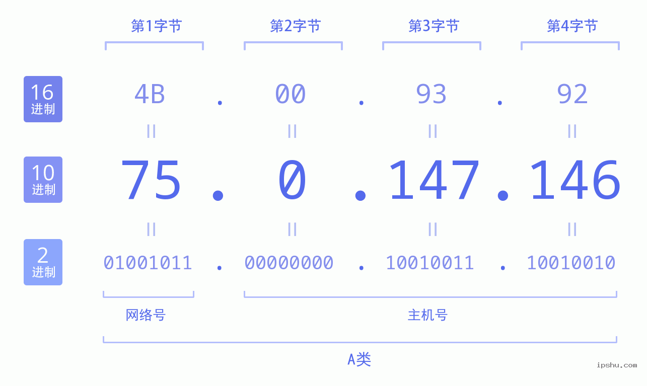 IPv4: 75.0.147.146 网络类型 网络号 主机号