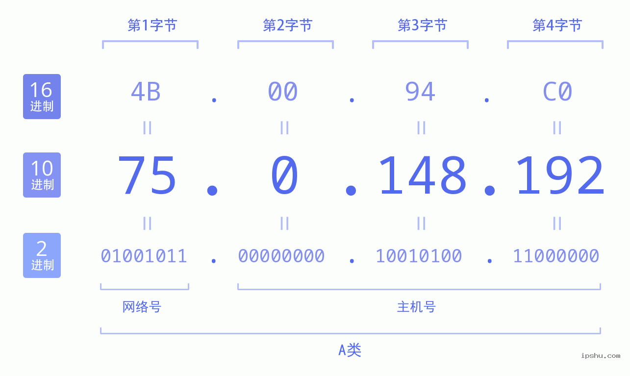 IPv4: 75.0.148.192 网络类型 网络号 主机号