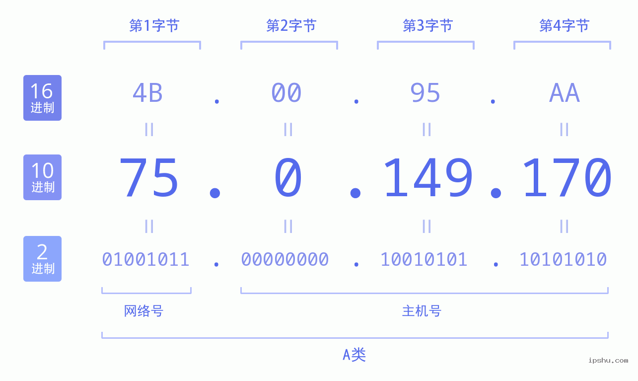 IPv4: 75.0.149.170 网络类型 网络号 主机号