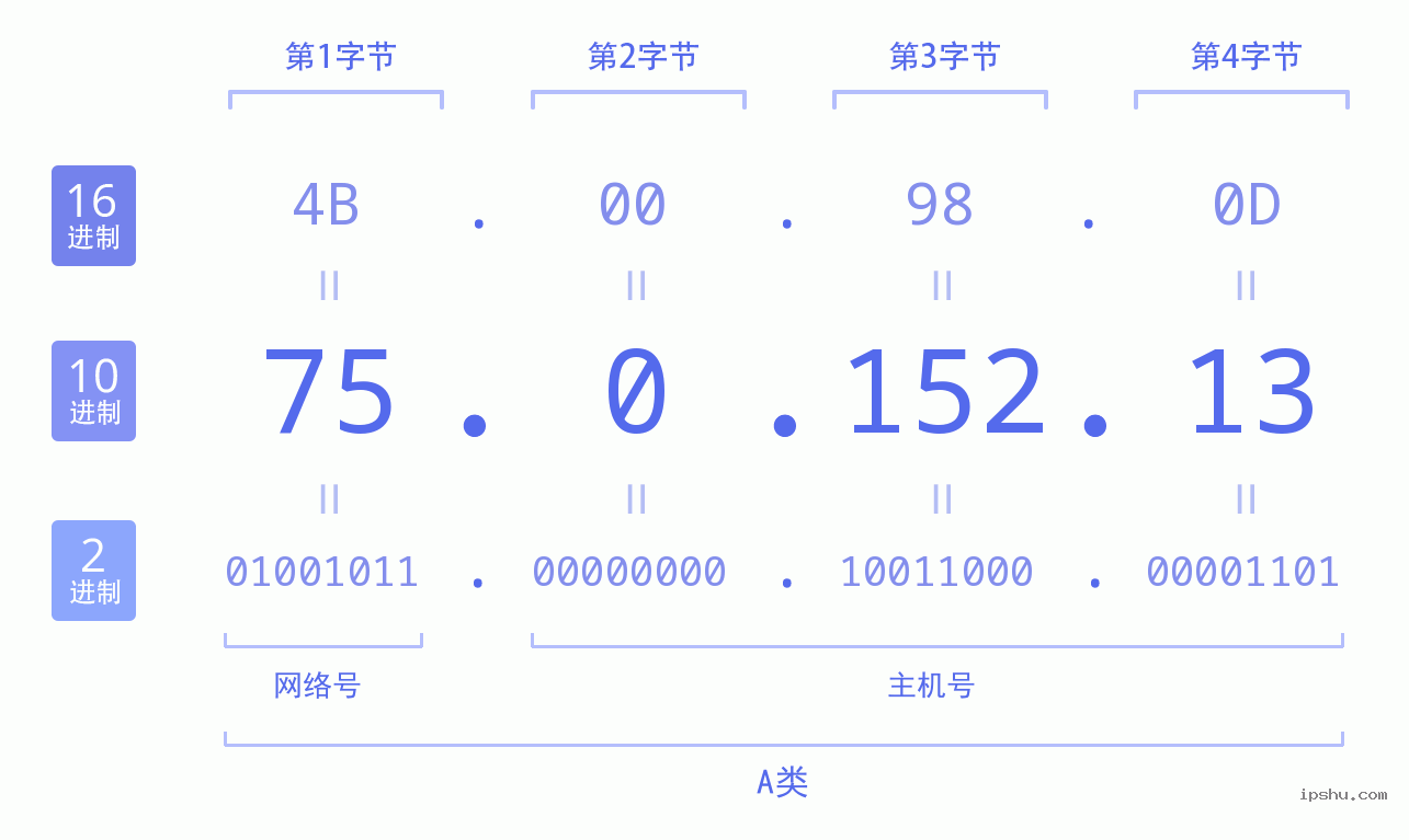 IPv4: 75.0.152.13 网络类型 网络号 主机号