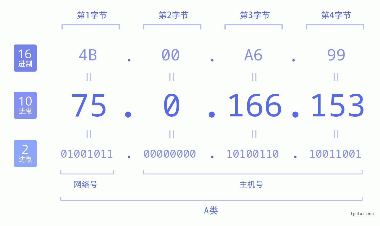 IPv4: 75.0.166.153 网络类型 网络号 主机号