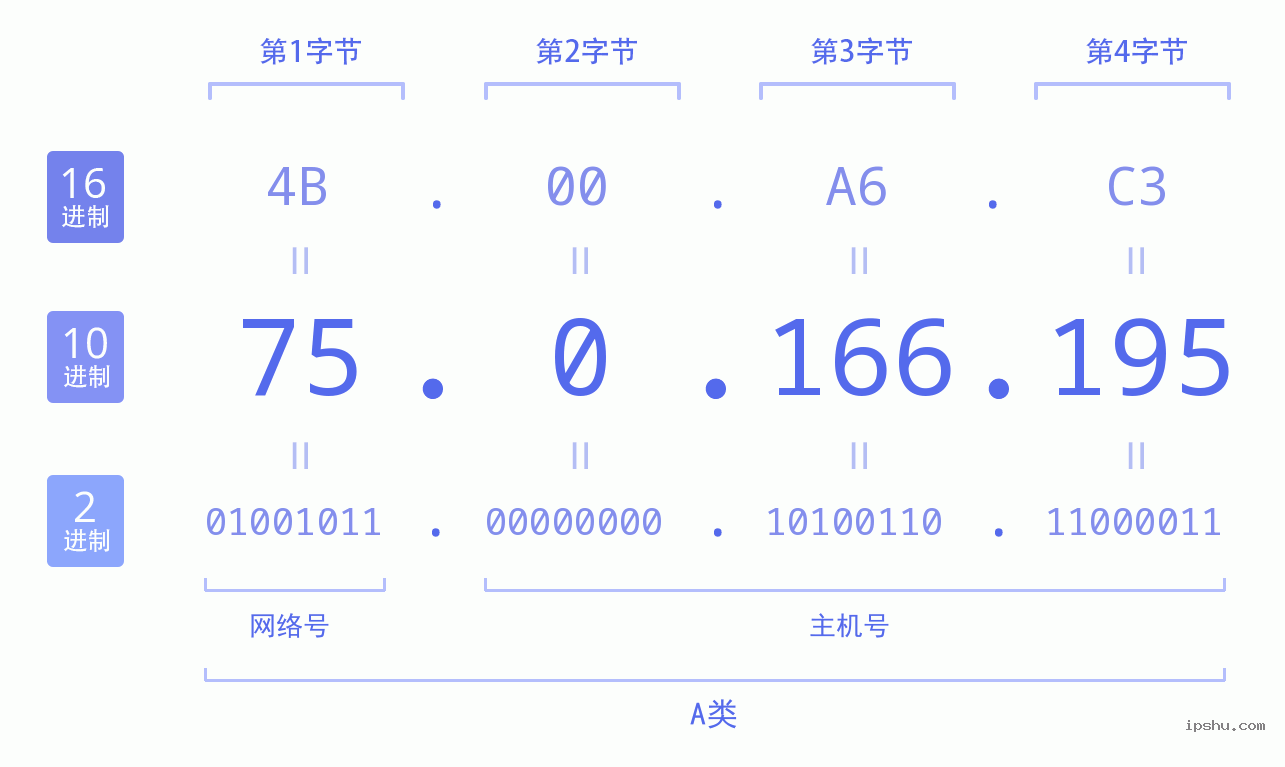 IPv4: 75.0.166.195 网络类型 网络号 主机号