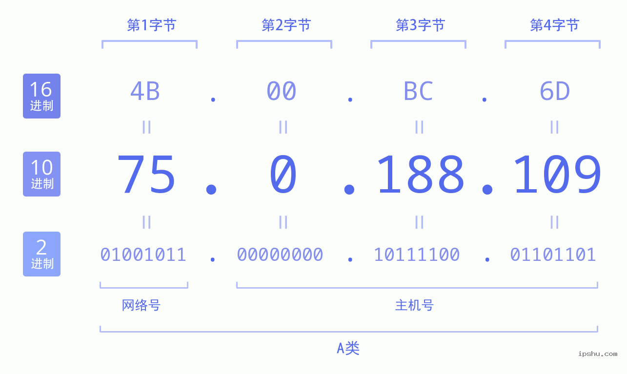 IPv4: 75.0.188.109 网络类型 网络号 主机号