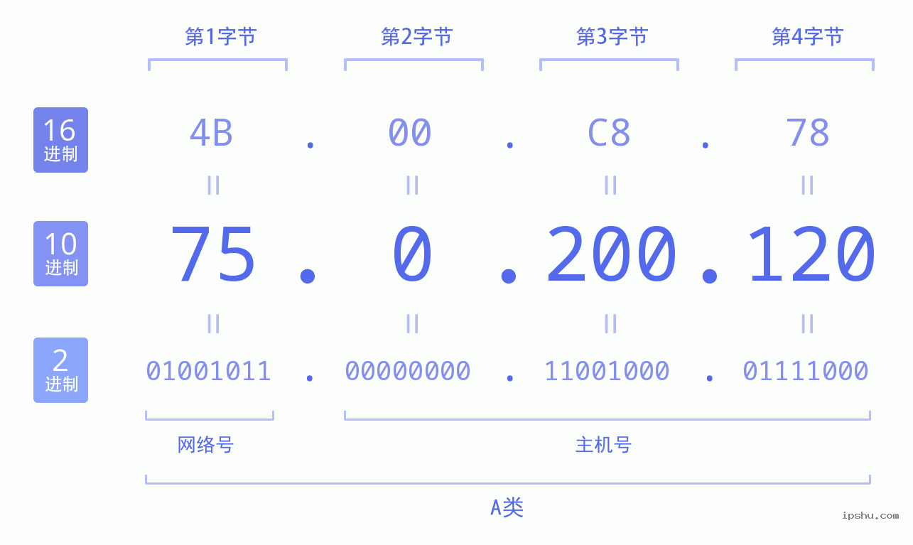 IPv4: 75.0.200.120 网络类型 网络号 主机号