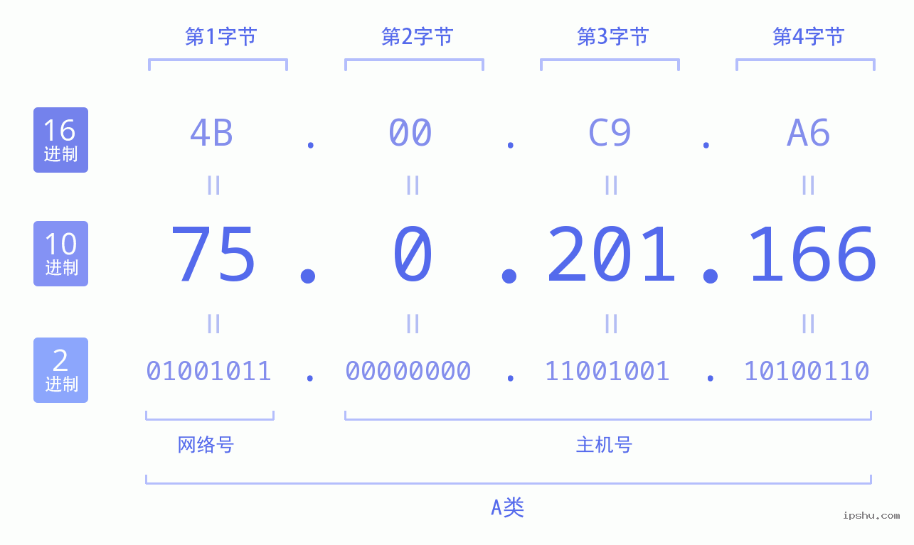 IPv4: 75.0.201.166 网络类型 网络号 主机号