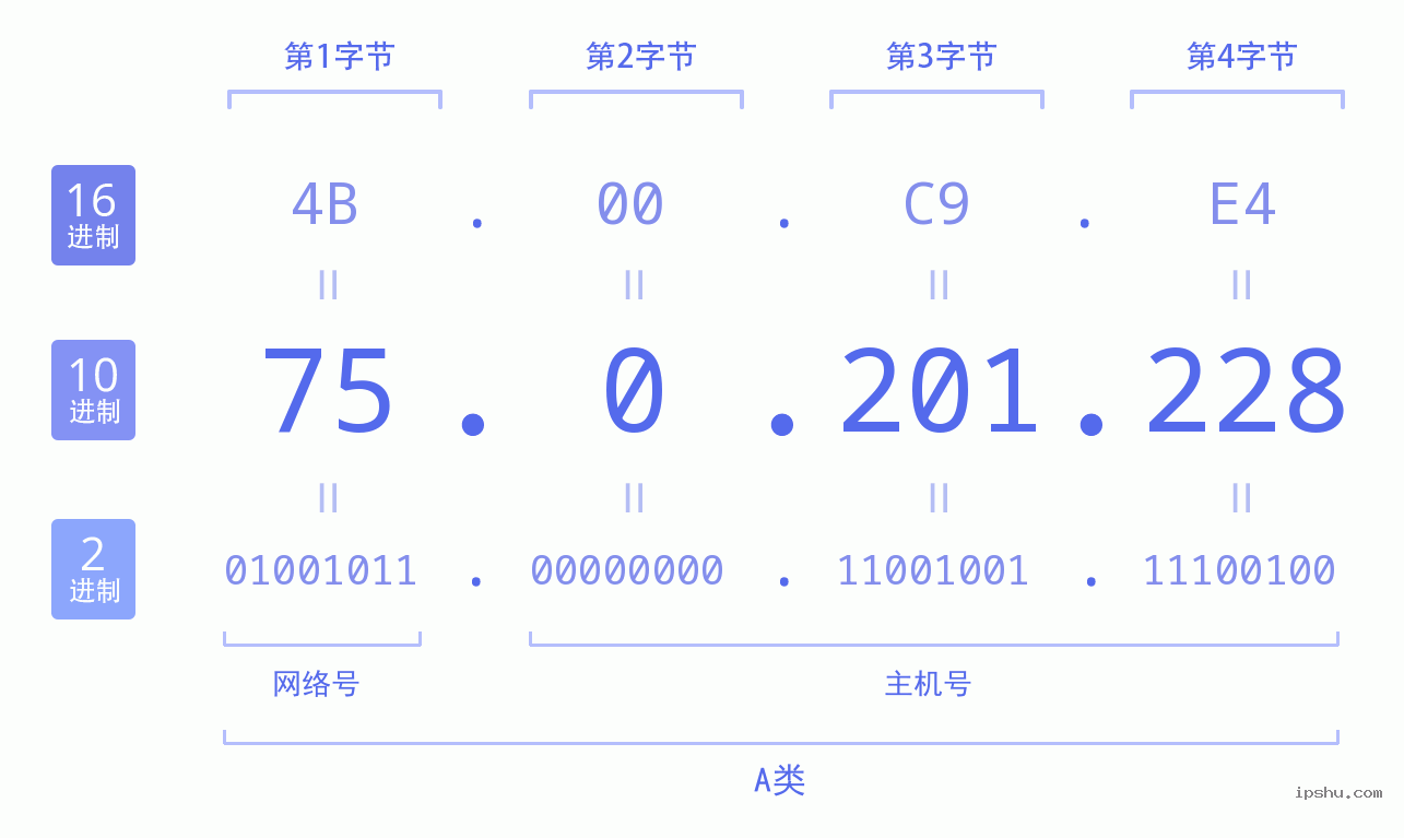 IPv4: 75.0.201.228 网络类型 网络号 主机号