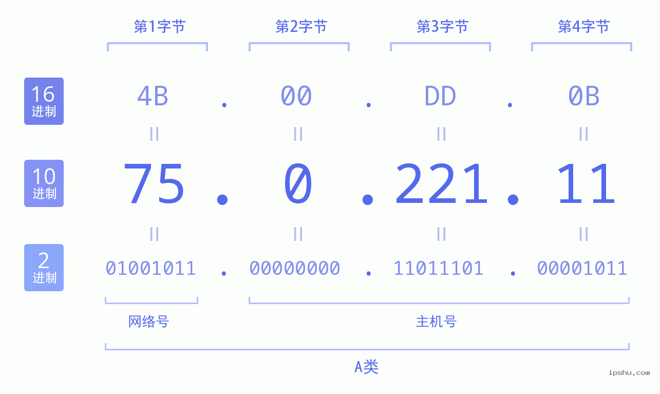 IPv4: 75.0.221.11 网络类型 网络号 主机号