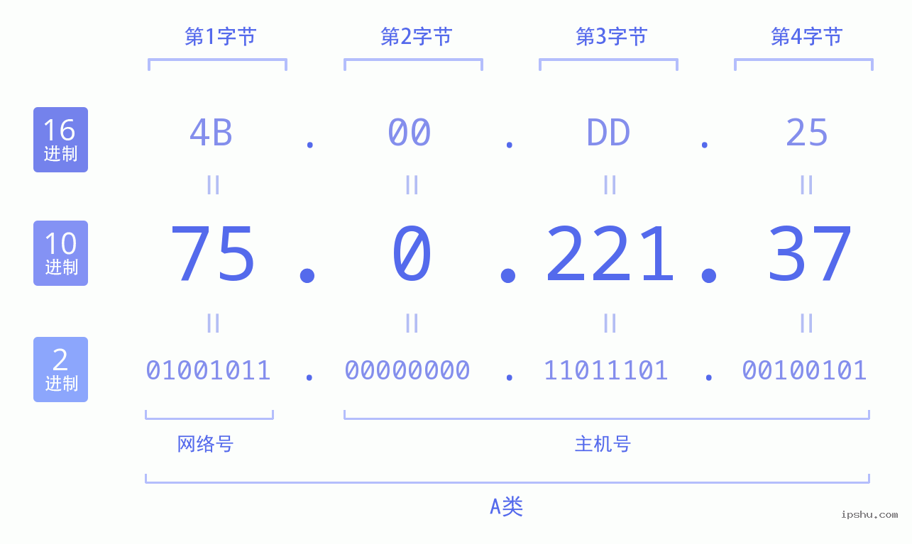 IPv4: 75.0.221.37 网络类型 网络号 主机号