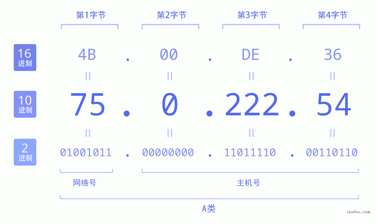 IPv4: 75.0.222.54 网络类型 网络号 主机号