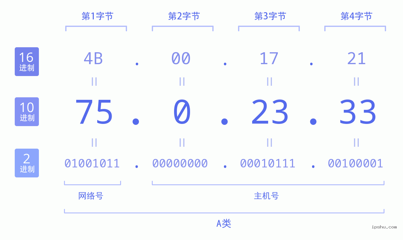 IPv4: 75.0.23.33 网络类型 网络号 主机号