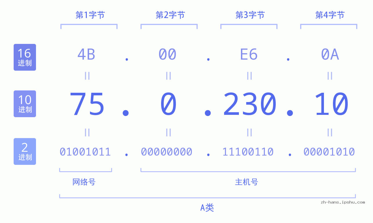 IP地址:75.0.230.10 数据结构图 二进制 十进制 十六进制 IPv4: 75.0.230.10 网络类型 网络号 主机号