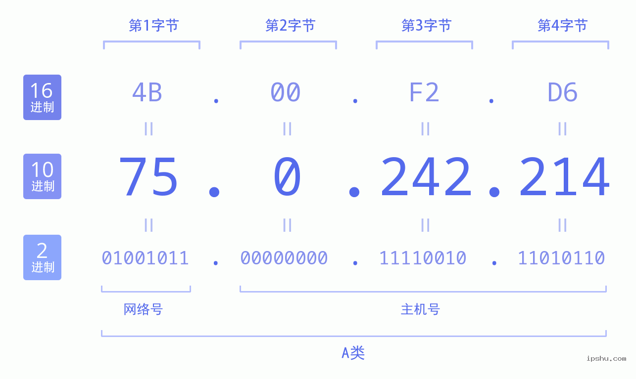 IPv4: 75.0.242.214 网络类型 网络号 主机号