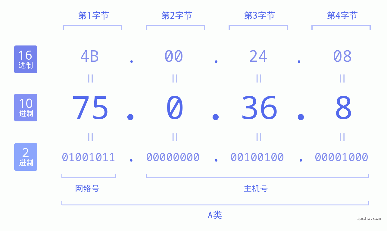 IPv4: 75.0.36.8 网络类型 网络号 主机号