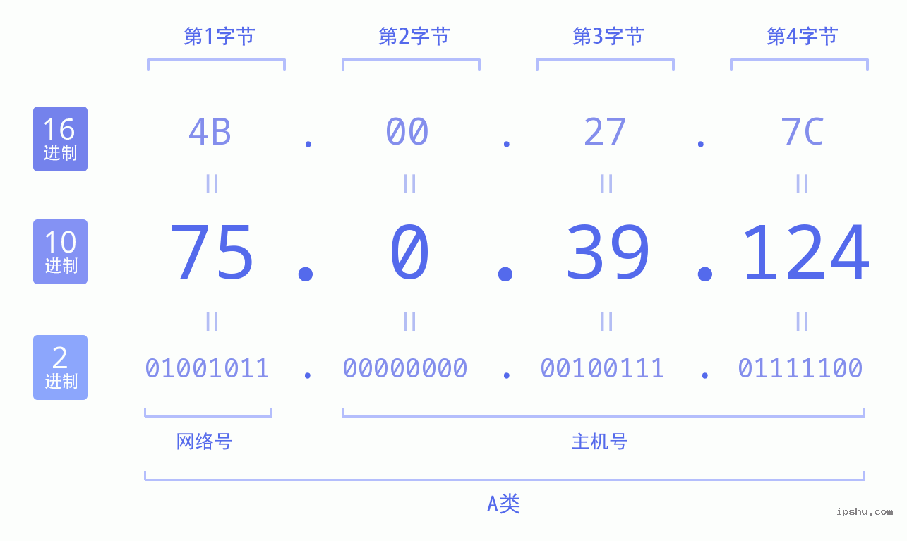 IPv4: 75.0.39.124 网络类型 网络号 主机号