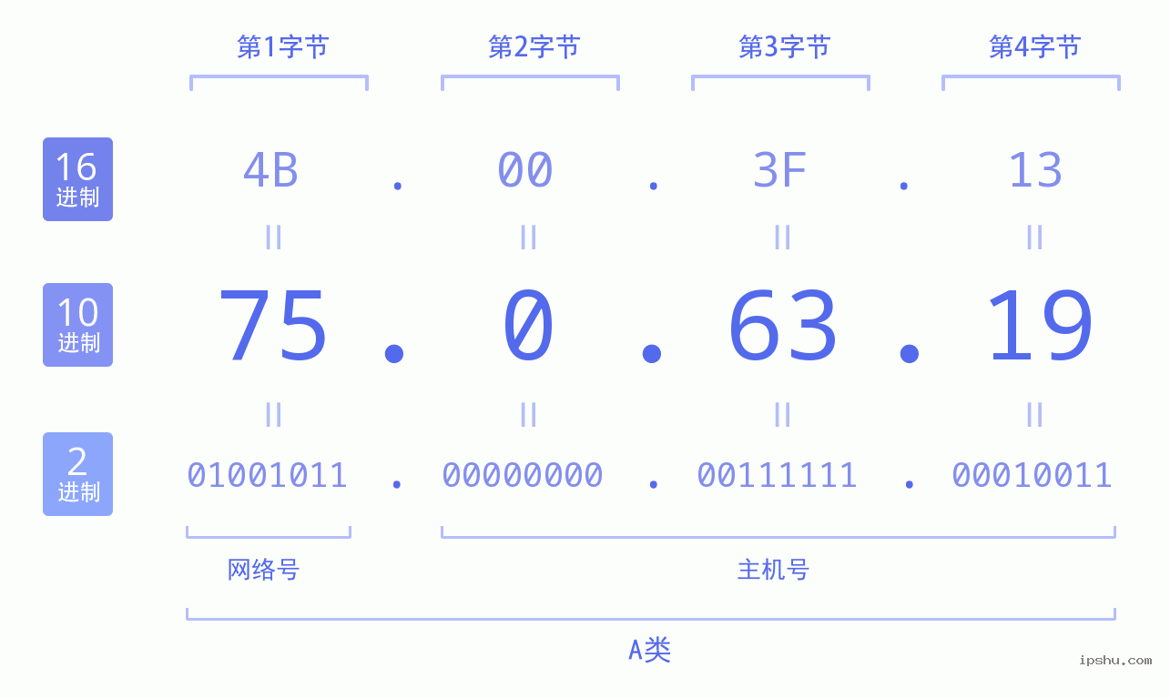 IPv4: 75.0.63.19 网络类型 网络号 主机号